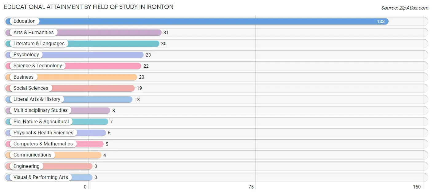 Educational Attainment by Field of Study in Ironton