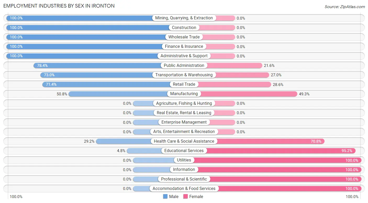 Employment Industries by Sex in Ironton