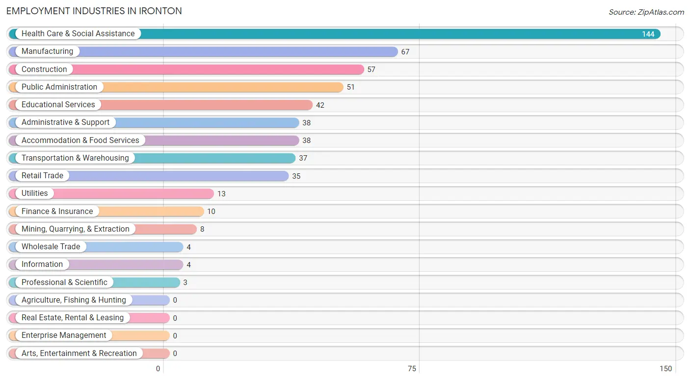 Employment Industries in Ironton