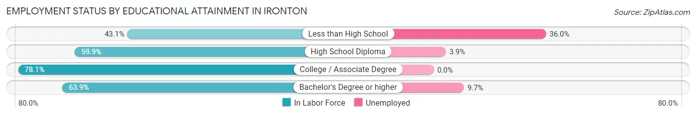 Employment Status by Educational Attainment in Ironton