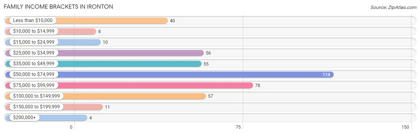 Family Income Brackets in Ironton