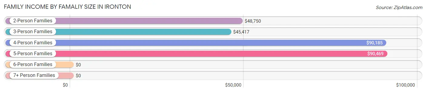 Family Income by Famaliy Size in Ironton