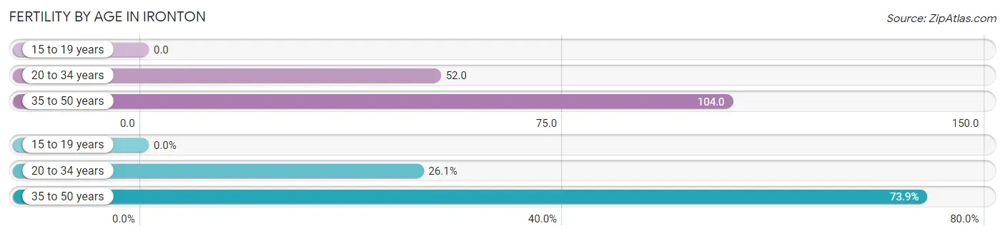 Female Fertility by Age in Ironton