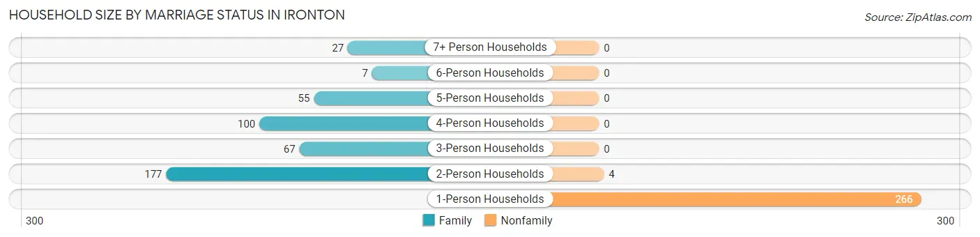 Household Size by Marriage Status in Ironton