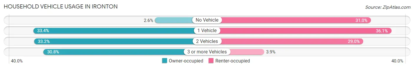 Household Vehicle Usage in Ironton