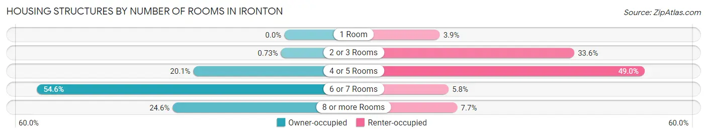 Housing Structures by Number of Rooms in Ironton