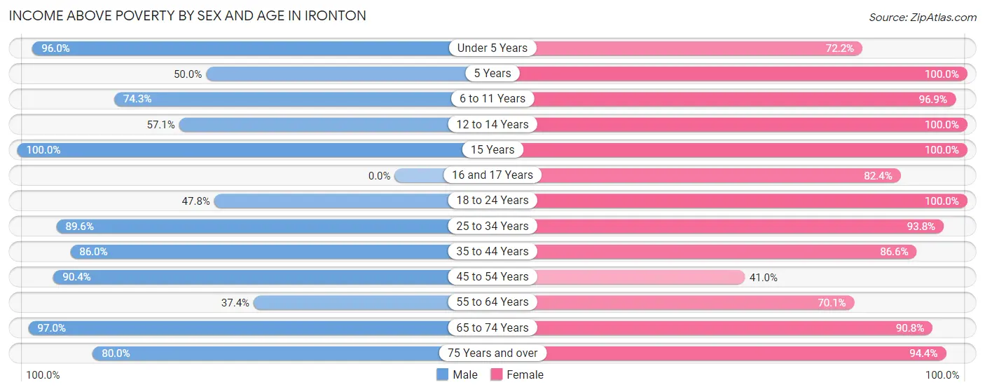 Income Above Poverty by Sex and Age in Ironton