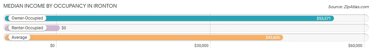 Median Income by Occupancy in Ironton