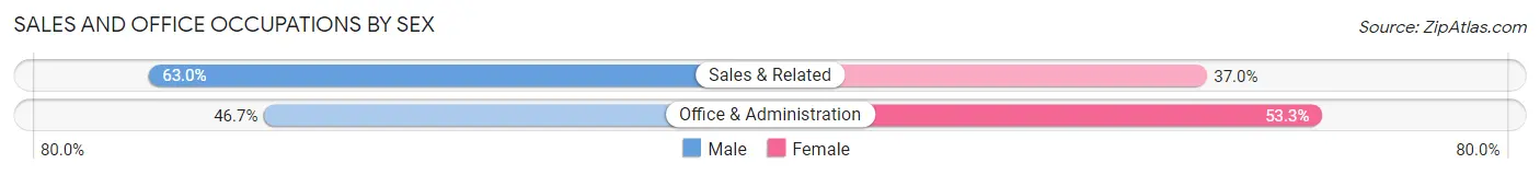 Sales and Office Occupations by Sex in Ironton