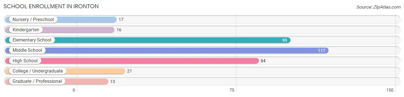 School Enrollment in Ironton