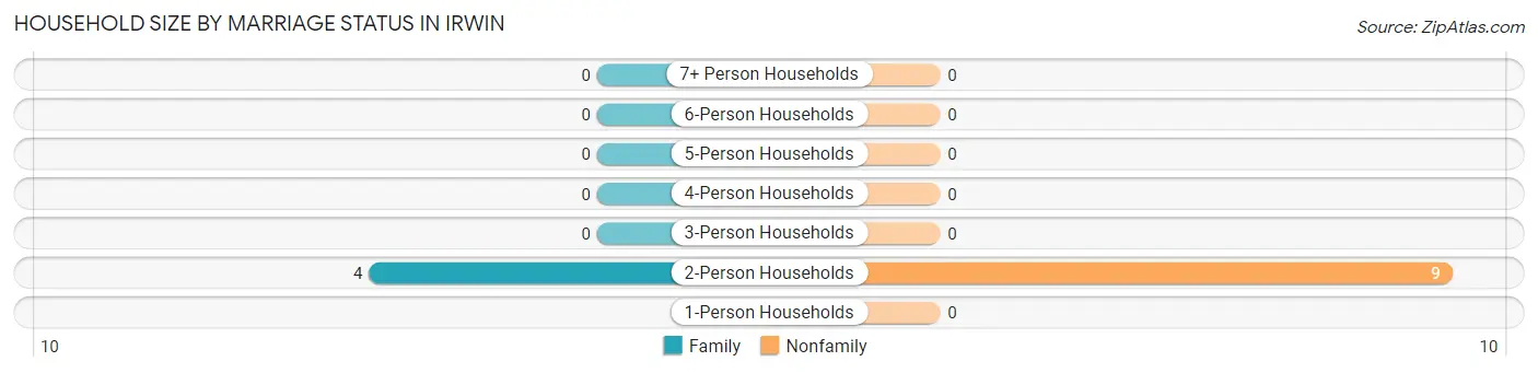 Household Size by Marriage Status in Irwin