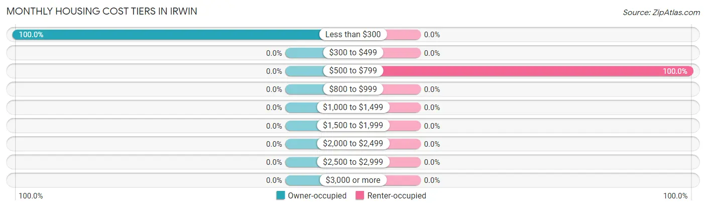 Monthly Housing Cost Tiers in Irwin