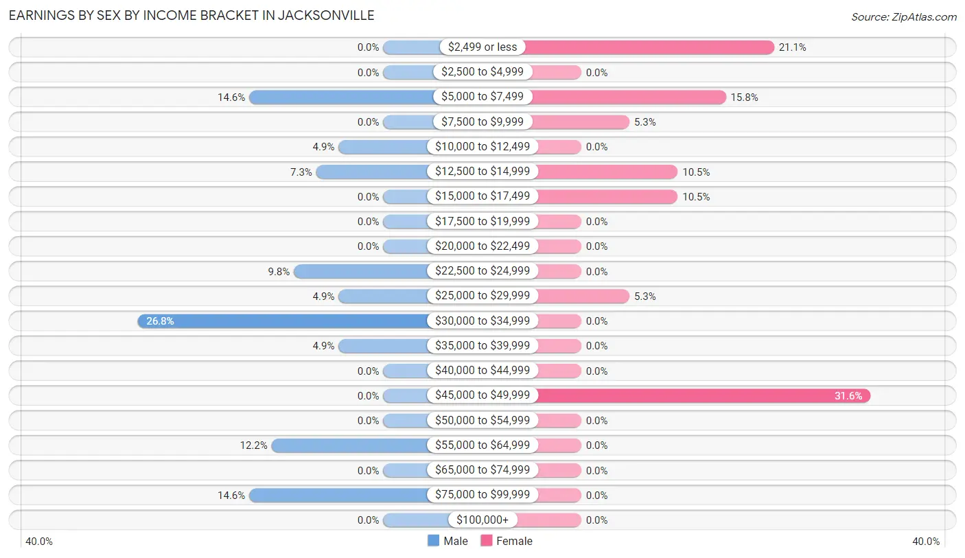 Earnings by Sex by Income Bracket in Jacksonville