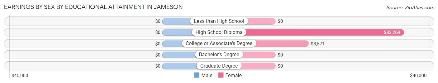 Earnings by Sex by Educational Attainment in Jameson