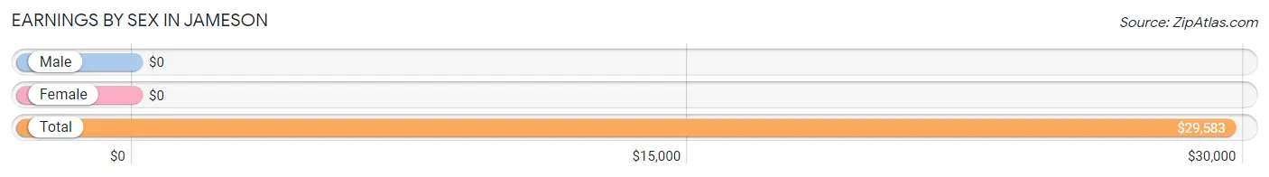 Earnings by Sex in Jameson