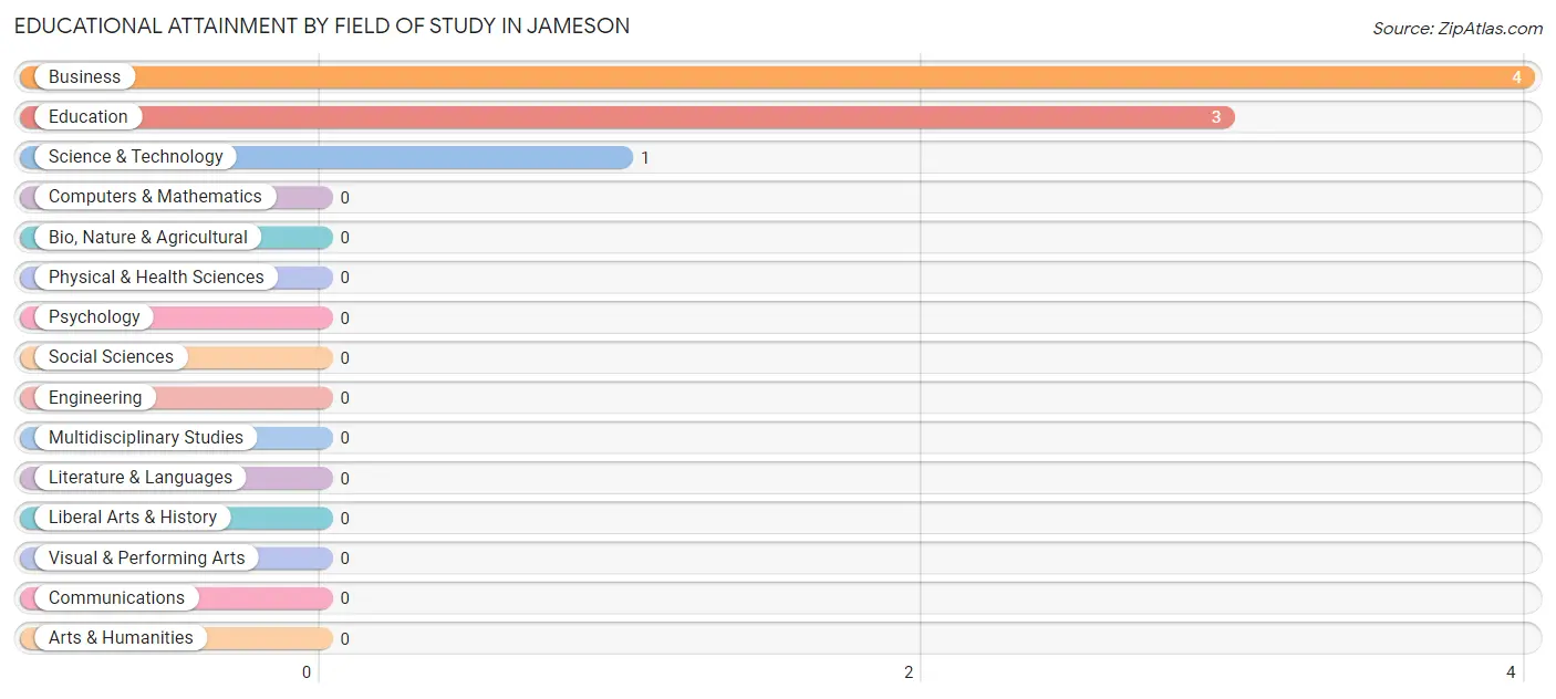 Educational Attainment by Field of Study in Jameson