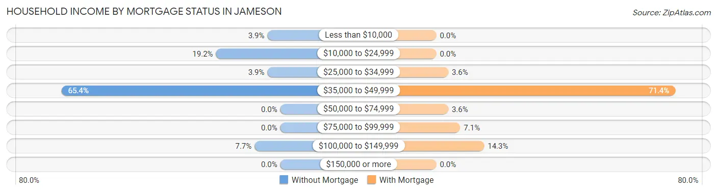 Household Income by Mortgage Status in Jameson