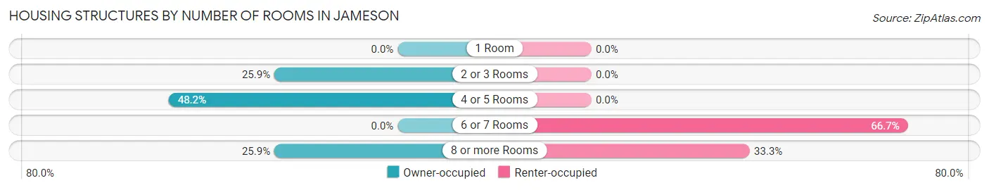Housing Structures by Number of Rooms in Jameson