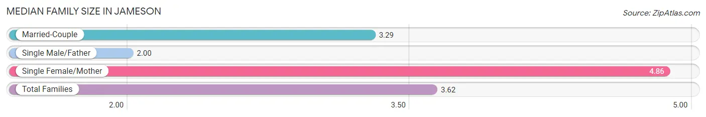 Median Family Size in Jameson