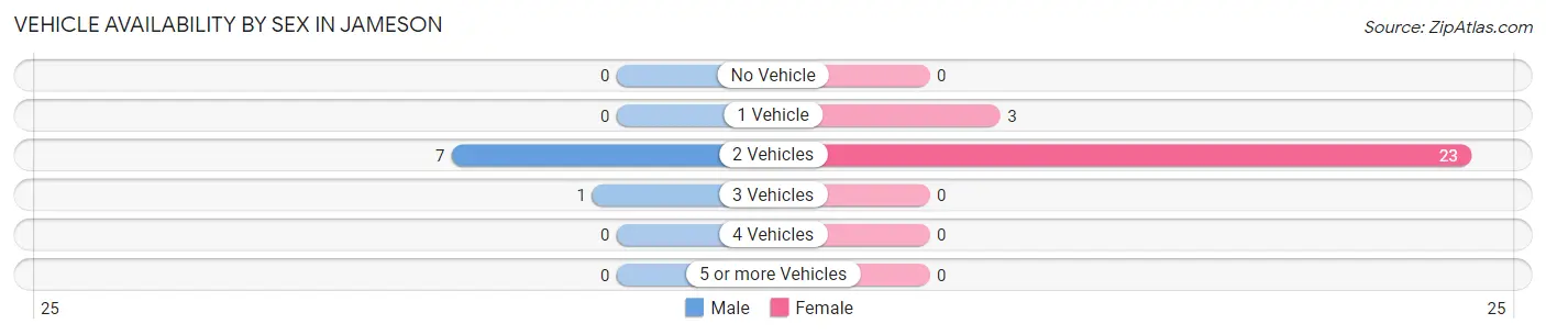 Vehicle Availability by Sex in Jameson
