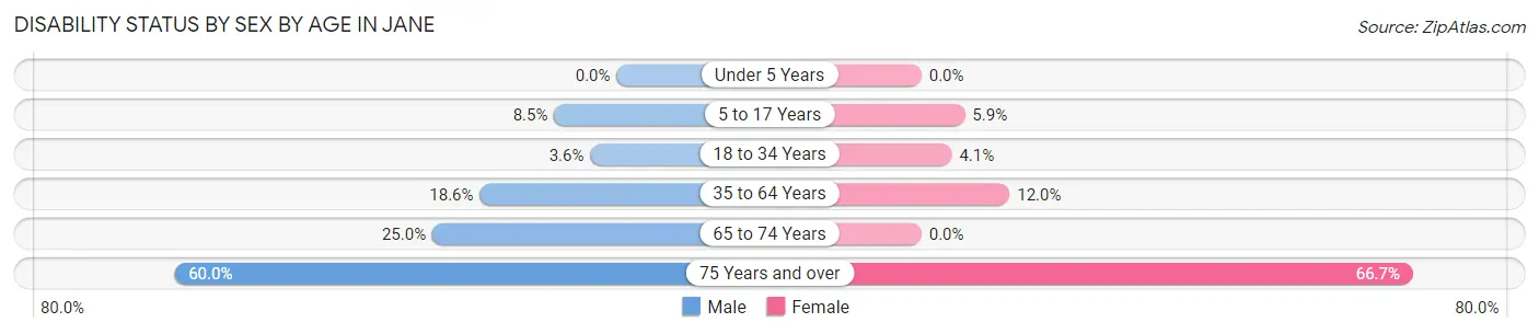 Disability Status by Sex by Age in Jane