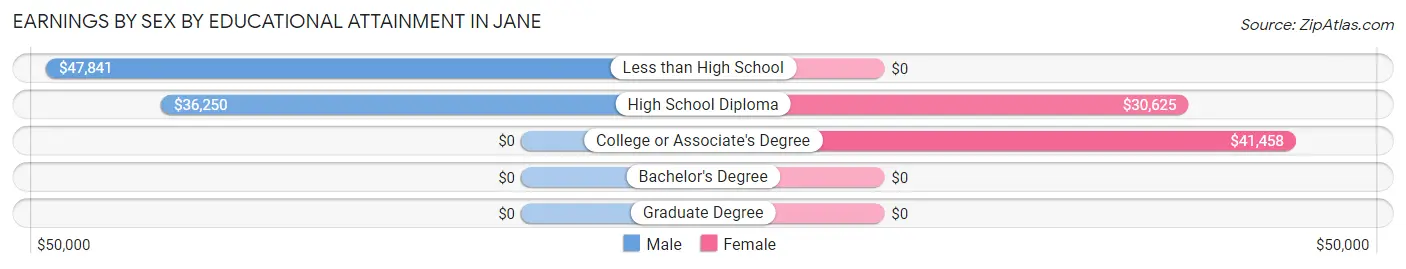 Earnings by Sex by Educational Attainment in Jane