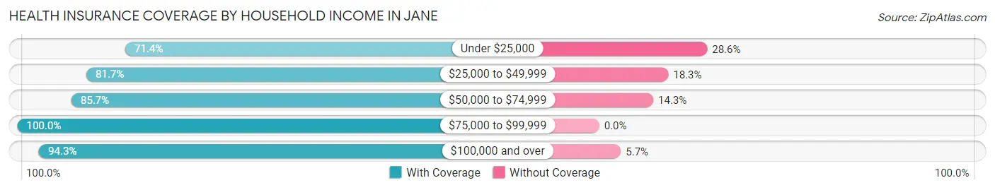 Health Insurance Coverage by Household Income in Jane