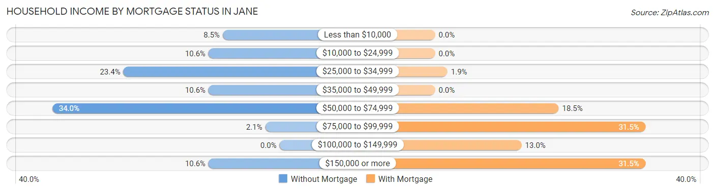 Household Income by Mortgage Status in Jane
