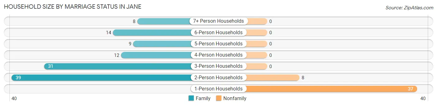 Household Size by Marriage Status in Jane