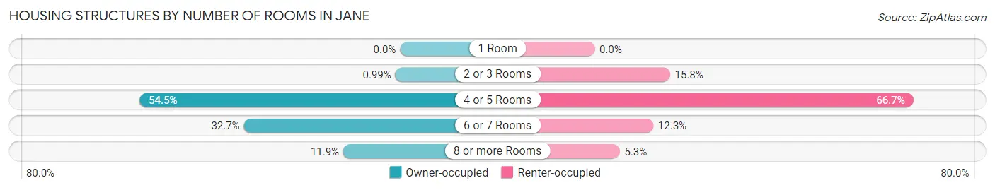 Housing Structures by Number of Rooms in Jane
