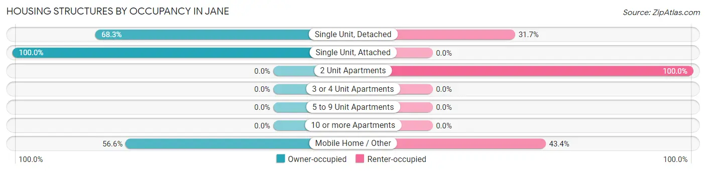 Housing Structures by Occupancy in Jane
