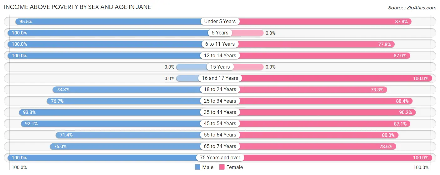 Income Above Poverty by Sex and Age in Jane