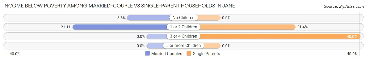 Income Below Poverty Among Married-Couple vs Single-Parent Households in Jane