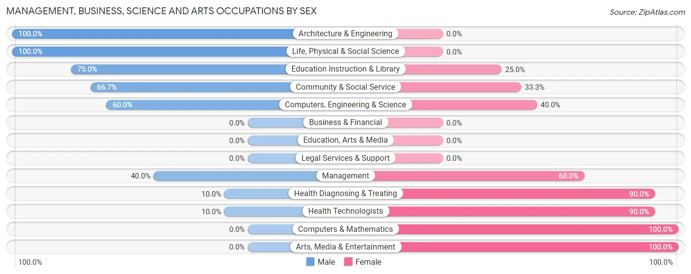 Management, Business, Science and Arts Occupations by Sex in Jane