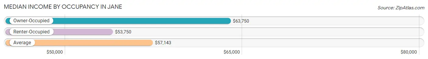 Median Income by Occupancy in Jane