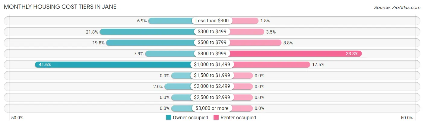 Monthly Housing Cost Tiers in Jane
