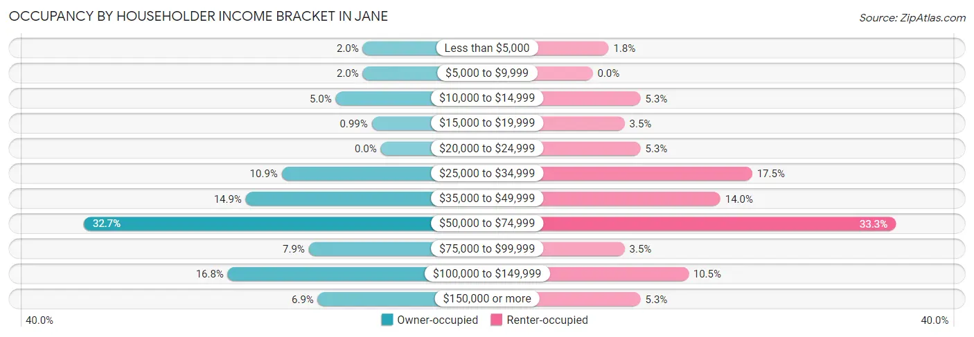 Occupancy by Householder Income Bracket in Jane