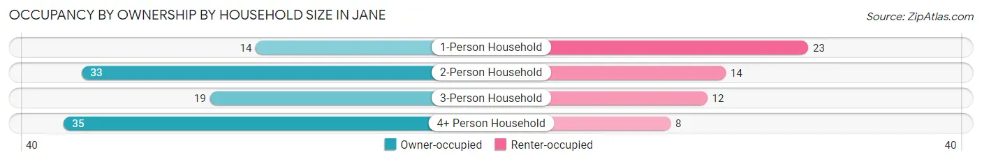 Occupancy by Ownership by Household Size in Jane