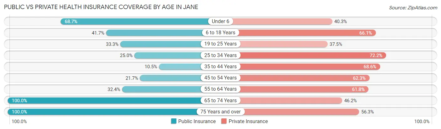 Public vs Private Health Insurance Coverage by Age in Jane