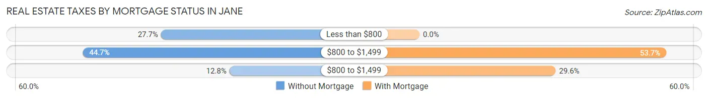 Real Estate Taxes by Mortgage Status in Jane