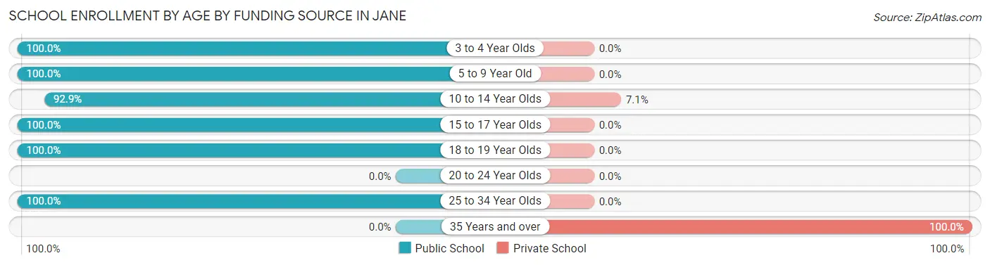 School Enrollment by Age by Funding Source in Jane