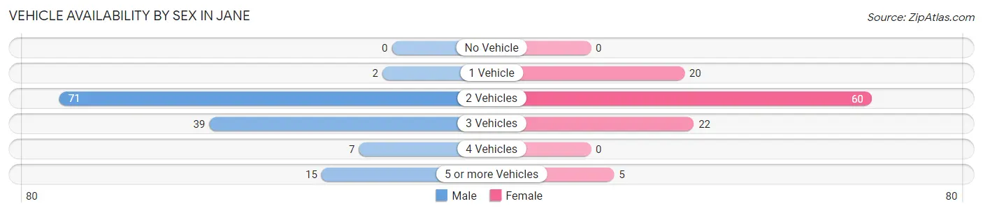 Vehicle Availability by Sex in Jane