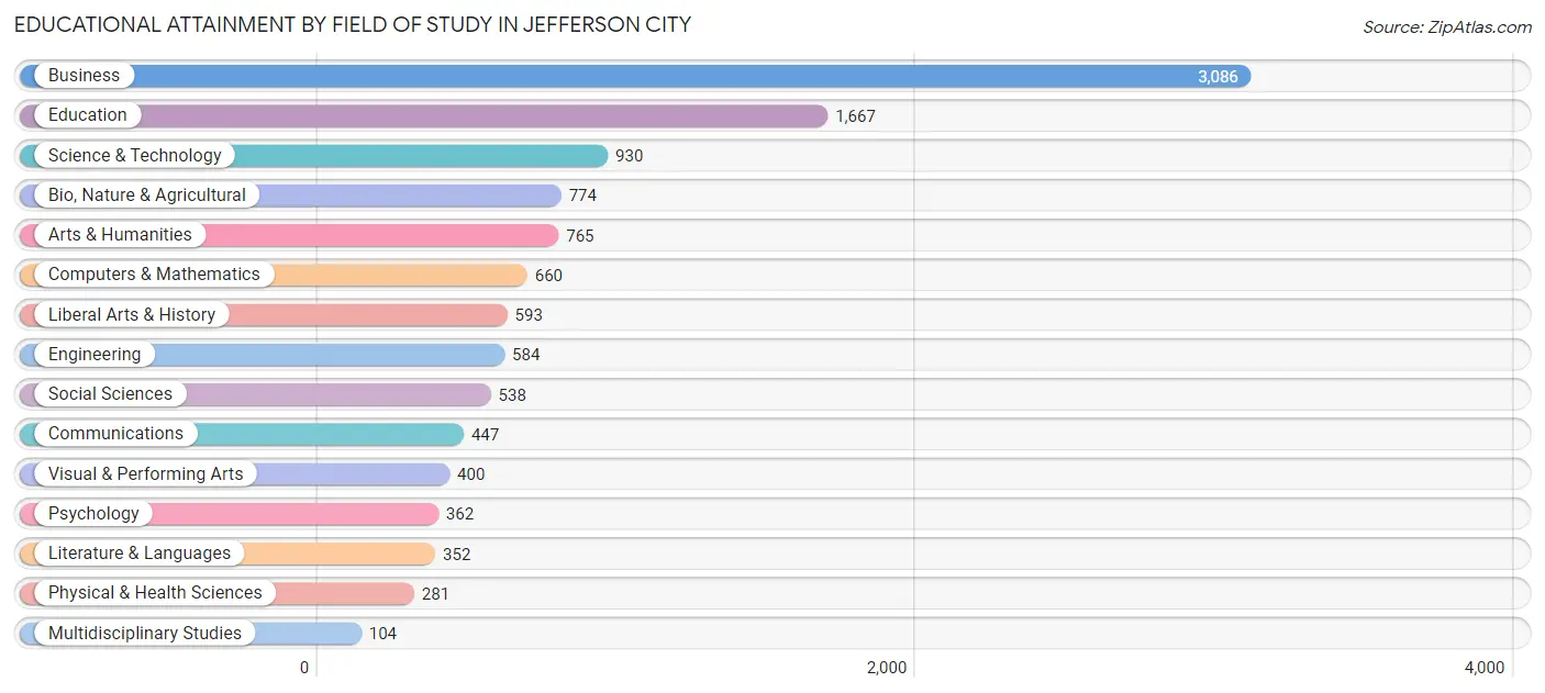 Educational Attainment by Field of Study in Jefferson City