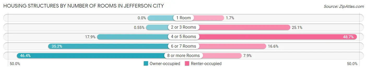 Housing Structures by Number of Rooms in Jefferson City