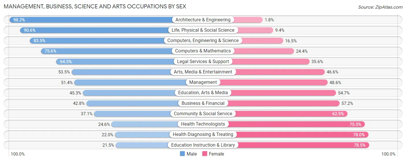 Management, Business, Science and Arts Occupations by Sex in Jefferson City