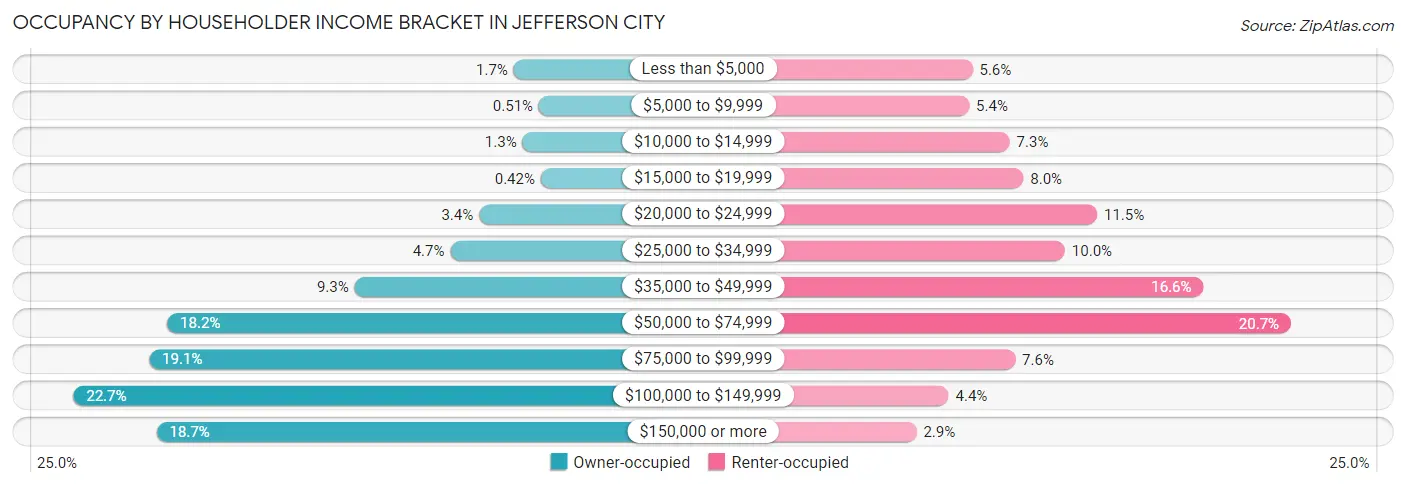 Occupancy by Householder Income Bracket in Jefferson City