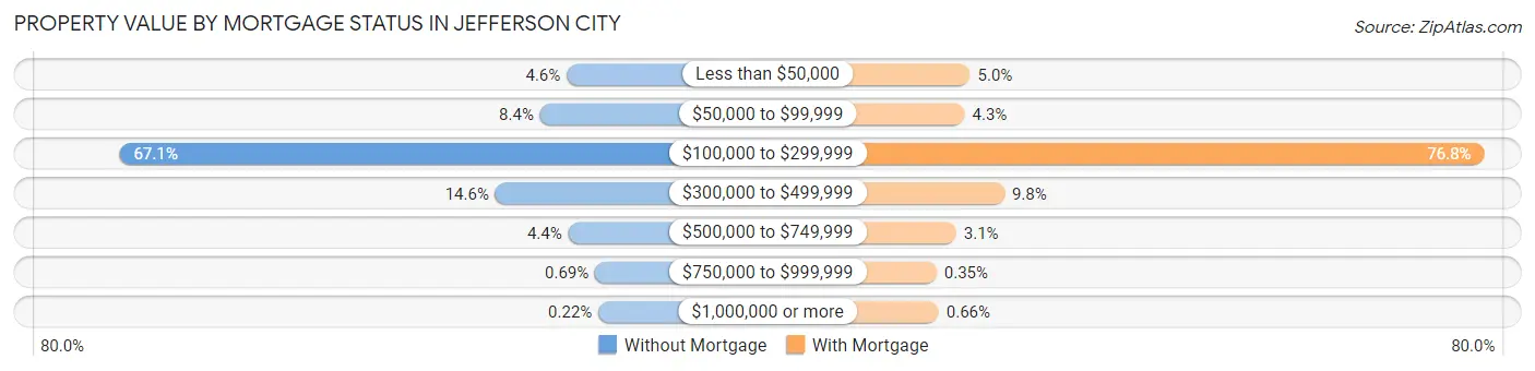 Property Value by Mortgage Status in Jefferson City