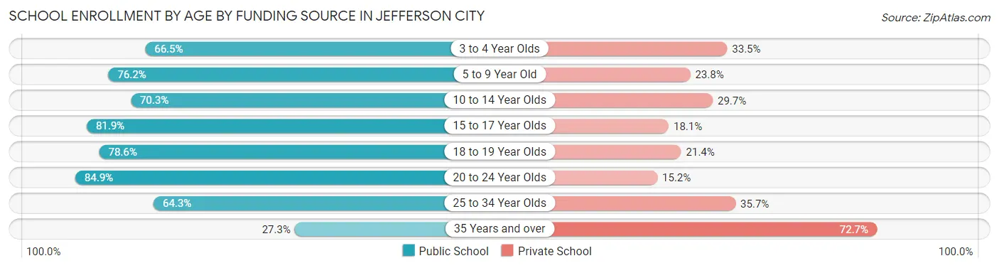 School Enrollment by Age by Funding Source in Jefferson City
