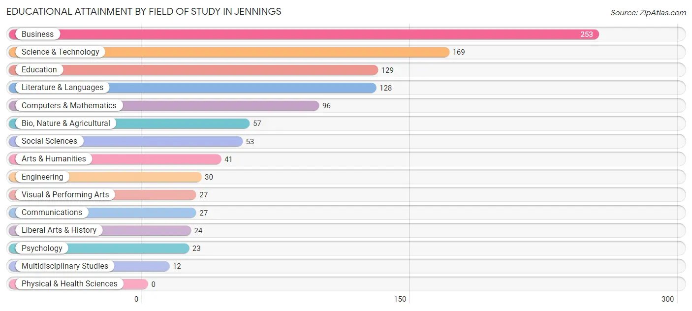 Educational Attainment by Field of Study in Jennings