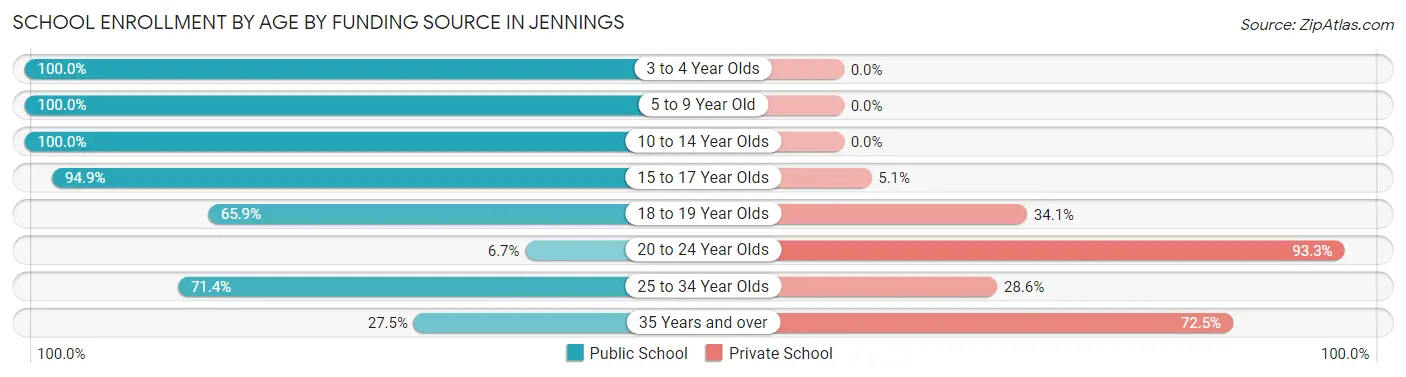 School Enrollment by Age by Funding Source in Jennings